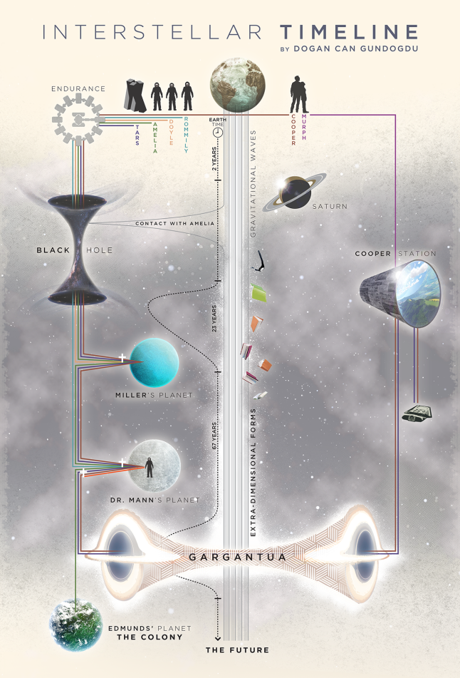 Interstellar timeline by Dogan Can Gundogdu